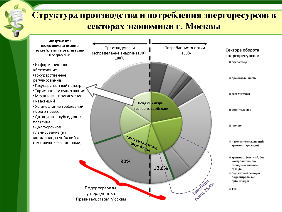 Структура производства и потребления энергоресурсов в секторах экономики г. Москвы